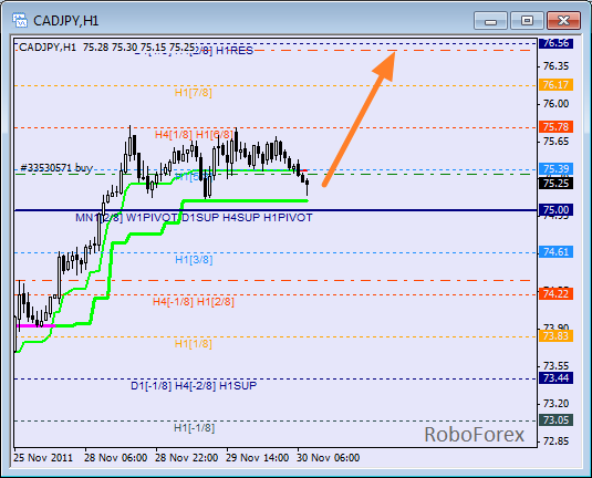 Анализ уровней Мюррея для пары CAD JPY  Канадский доллар к Японской йене на 30 ноября 2011