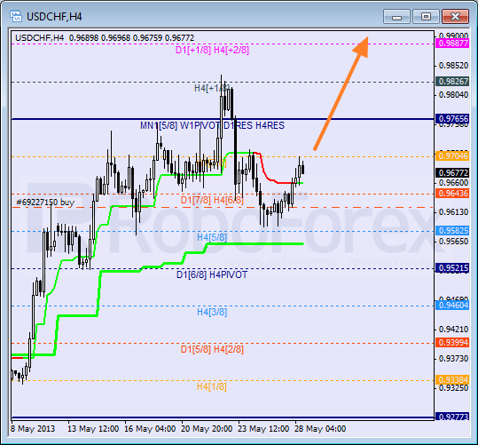 Анализ уровней Мюррея для пары USD CHF Швейцарский франк на 28 мая 2013