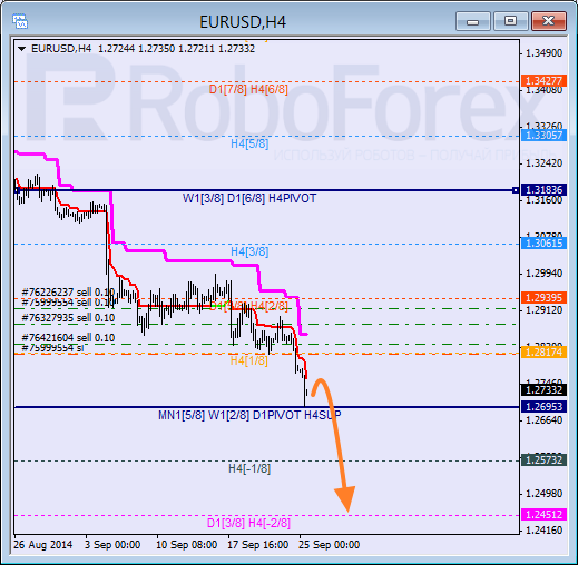 Анализ уровней Мюррея для EUR USD Евро к Доллару США на 25 сентября 2014