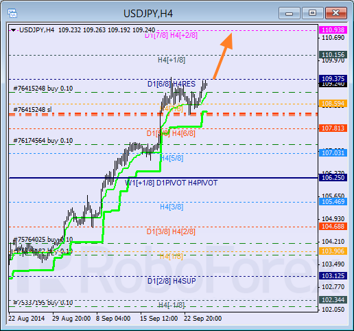 Анализ уровней Мюррея для USD JPY Доллар к Японской Иене на 25 сентября 2014