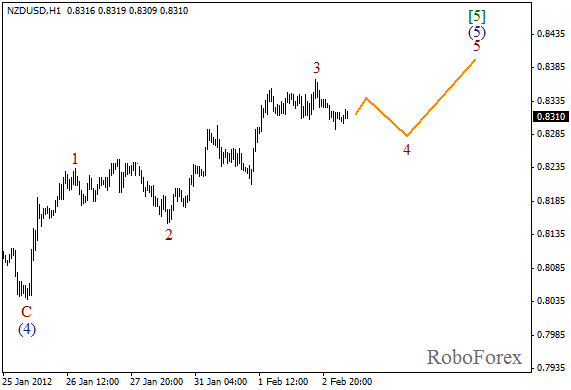Волновой анализ пары NZD USD Новозеландский Доллар на 3 февраля 2012
