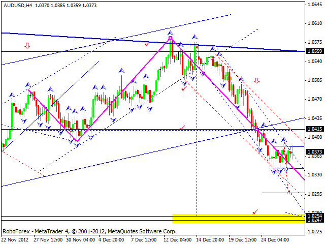 Технический анализ на 28.12.2012 EUR/USD, GBP/USD, USD/JPY, USD/CHF, AUD/USD, GOLD