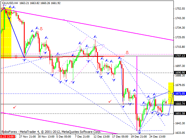 Технический анализ на 28.12.2012 EUR/USD, GBP/USD, USD/JPY, USD/CHF, AUD/USD, GOLD