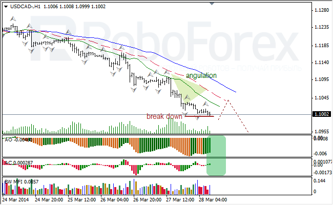 Анализ индикаторов Б. Вильямса для USD/CAD и NZD/USD на 28.03.2014 