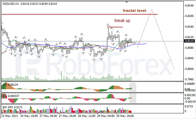 Анализ индикаторов Б. Вильямса для NZD/USD на 30.05.2013