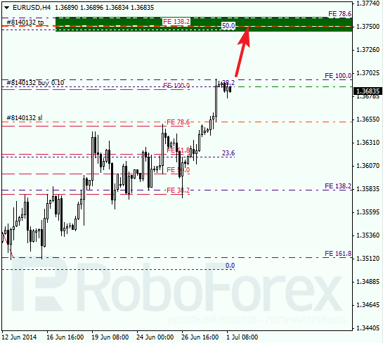 Анализ по Фибоначчи для EUR/USD Евро доллар на 1 июля 2014