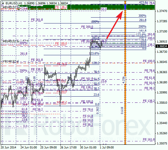 Анализ по Фибоначчи для EUR/USD Евро доллар на 1 июля 2014