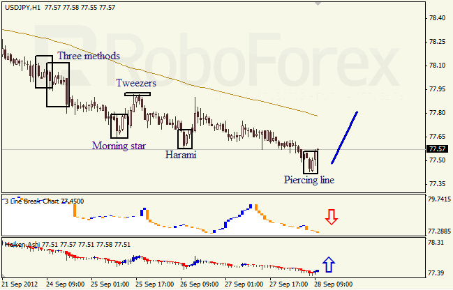 Анализ японских свечей для пары USD JPY Доллар - йена  на 28 сентября 2012