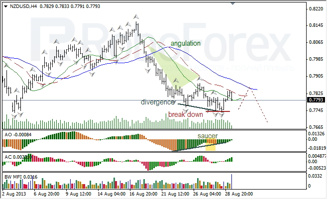 Анализ индикаторов Б. Вильямса для NZD/USD на 29.08.2013