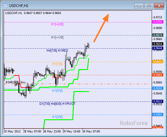 Анализ уровней Мюррея для пары USD CHF  Швейцарский франк на 30 мая 2012