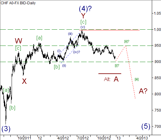 Волновой анализ пары USD/CHF на 27.12.2012