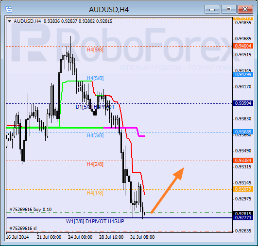 Анализ уровней Мюррея для пары AUD USD Австралийский доллар на 1 августа 2014