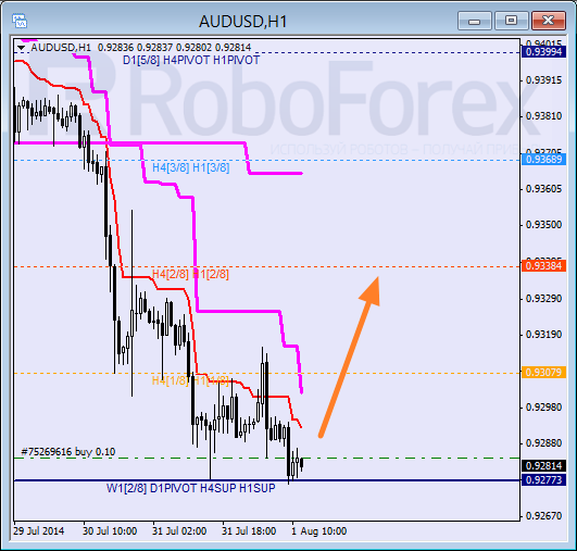 Анализ уровней Мюррея для пары AUD USD Австралийский доллар на 1 августа 2014