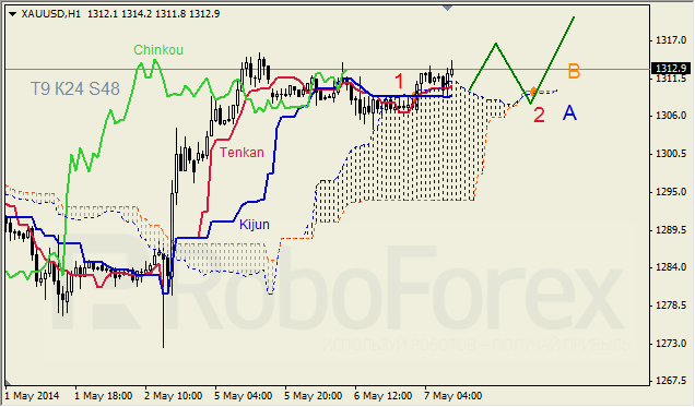 Анализ индикатора Ишимоку для GBP/USD и GOLD на 07.05.2014