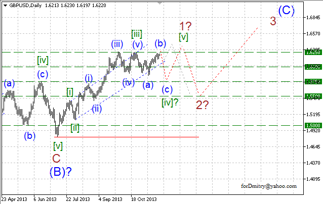 Волновой анализ EUR/USD, GBP/USD, USD/CHF и USD/JPY на 27.11.2013