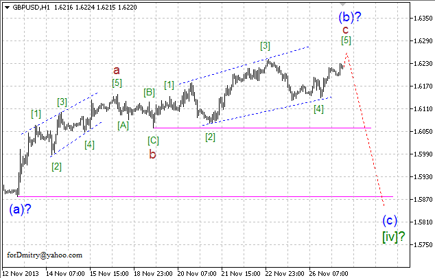 Волновой анализ EUR/USD, GBP/USD, USD/CHF и USD/JPY на 27.11.2013