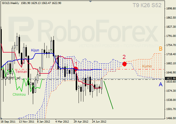 Анализ индикатора Ишимоку для  GOLD Золото на неделю 30.07-03.08.2012