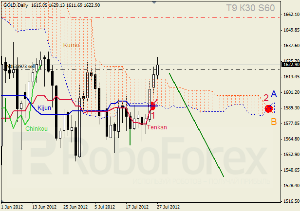 Анализ индикатора Ишимоку для  GOLD Золото на неделю 30.07-03.08.2012