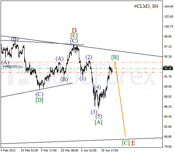 Волновой анализ фьючерса Crude Oil Нефть на 29 апреля 2013
