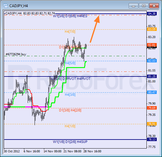 Анализ уровней Мюррея для пары CAD JPY  Канадский доллар к Иене на 29 сентября 2012