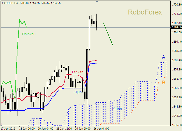 Анализ индикатора Ишимоку для  GOLD Золото на 26 января 2012