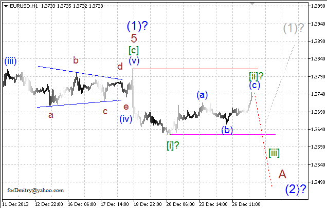 Волновой анализ EUR/USD, GBP/USD, USD/CHF и USD/JPY на 27.12.2013