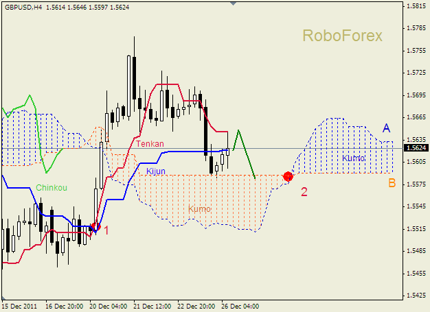 Анализ индикатора Ишимоку для пары  GBP USD  Фунт - доллар на 26 декабря 2011