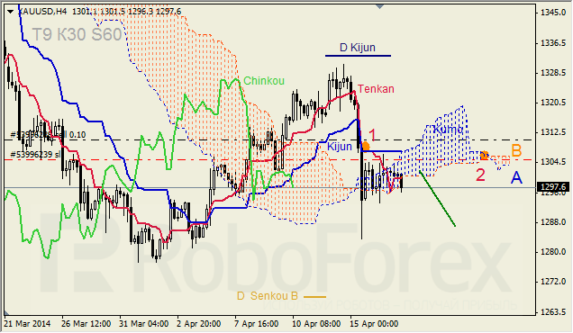 Анализ индикатора Ишимоку для GBP/USD и GOLD на 17.04.2014