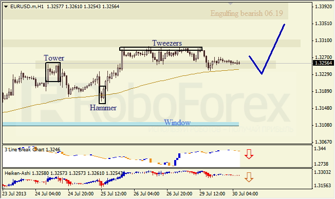 Анализ японских свечей для EUR/USD на 30.07.2013