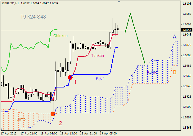 Анализ индикатора Ишимоку для пары  GBP USD  Фунт - доллар на 19 апреля 2012