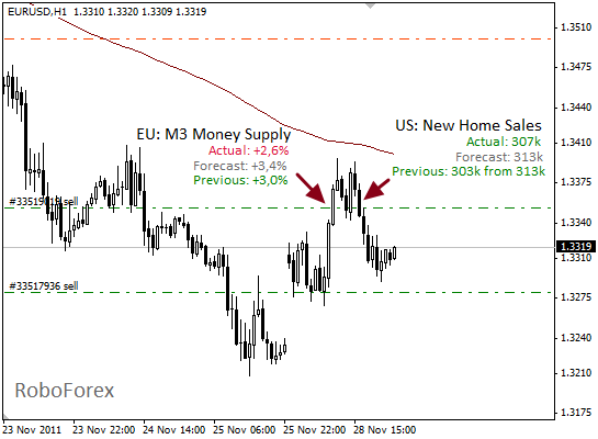 Фундаментальный анализ EUR/USD на 29 ноября 2011