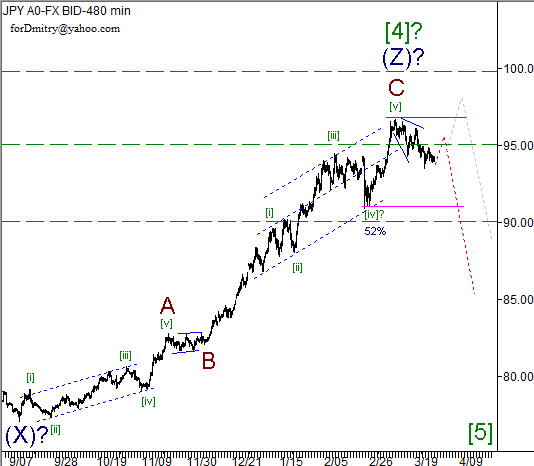 Волновой анализ пары USD/JPY на 29.03.2013