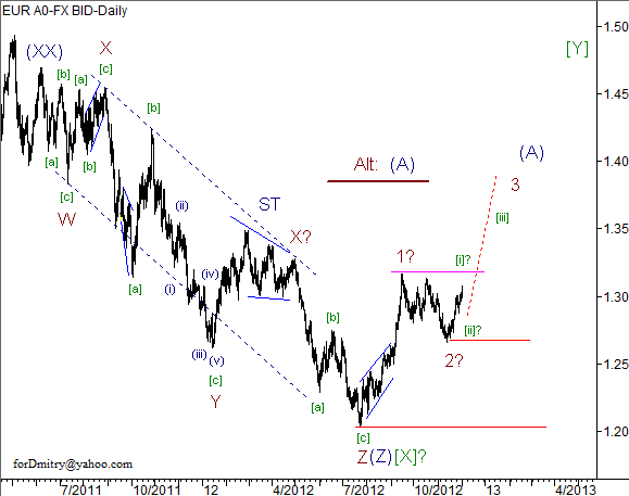 Волновой анализ пары EUR/USD на 04.12.2012