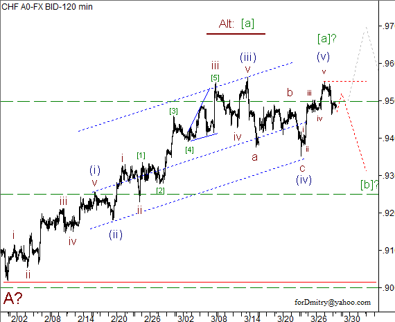 Волновой анализ пары USD/CHF на 29.03.2013