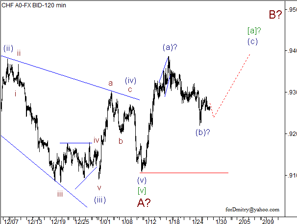 Волновой анализ пары USD/CHF на 29.01.2013