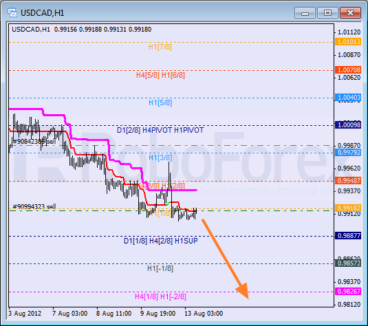 Анализ уровней Мюррея для пары USD CAD Канадский доллар на 13 августа 2012