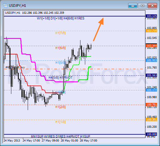 Анализ уровней Мюррея для пары  USD JPY Американский доллар к Иене на 29 мая 2013