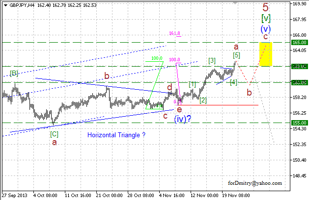 Что дальше? (Волновой анализ GBP/JPY на 27.11.2013)