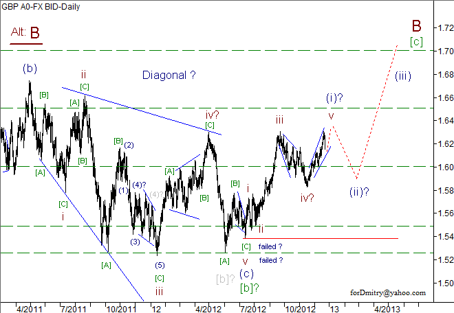 Волновой анализ пары GBP/USD на 26.12.2012