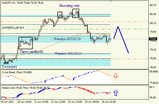 Анализ японских свечей для пары USD JPY Доллар - йена на 26 июня 2012