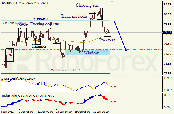 Анализ японских свечей для пары USD JPY Доллар - йена на 26 июня 2012