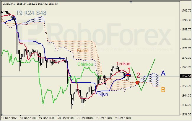 Анализ индикатора Ишимоку для  GOLD Золото на 26 декабря 2012