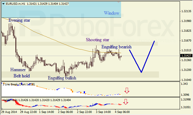 Анализ японских свечей для EUR/USD и USD/JPY на 04.09.2014