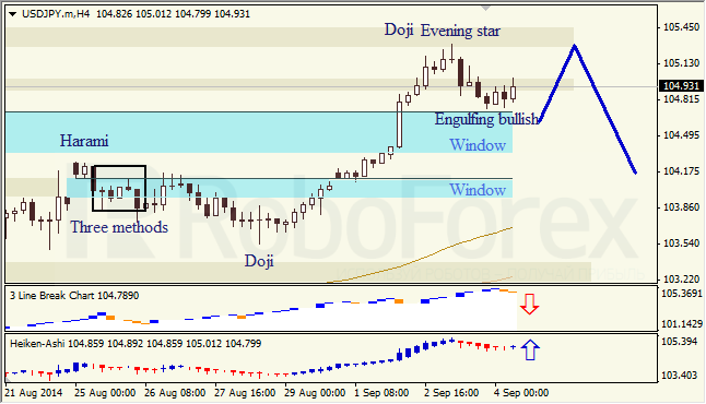 Анализ японских свечей для EUR/USD и USD/JPY на 04.09.2014