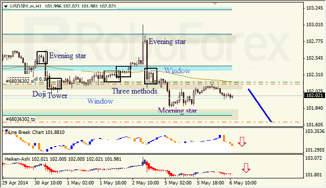 Анализ японских свечей для EUR/USD и USD/JPY на 06.05.2014