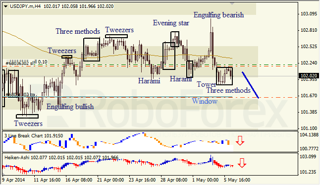 Анализ японских свечей для EUR/USD и USD/JPY на 06.05.2014