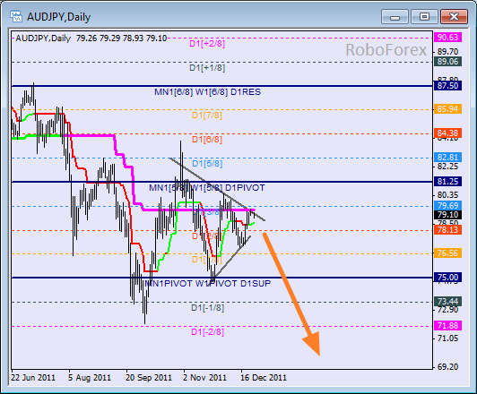Анализ уровней Мюррея для пары AUD JPY Австралийский доллар к Японский Йене на 27 декабря 2011