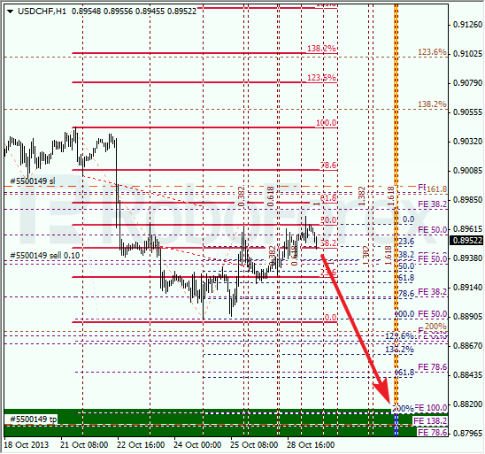 Анализ по Фибоначчи для USD/CHF на 29 октября 2013