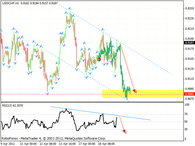 USD CHF Швейцарский Франк