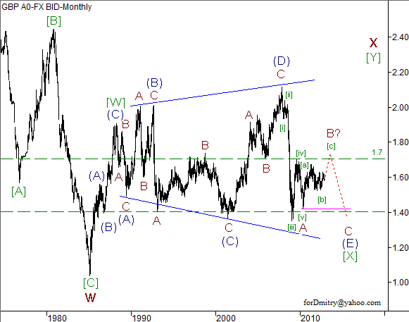 Волновой анализ пары GBP/USD на декабрь 2012